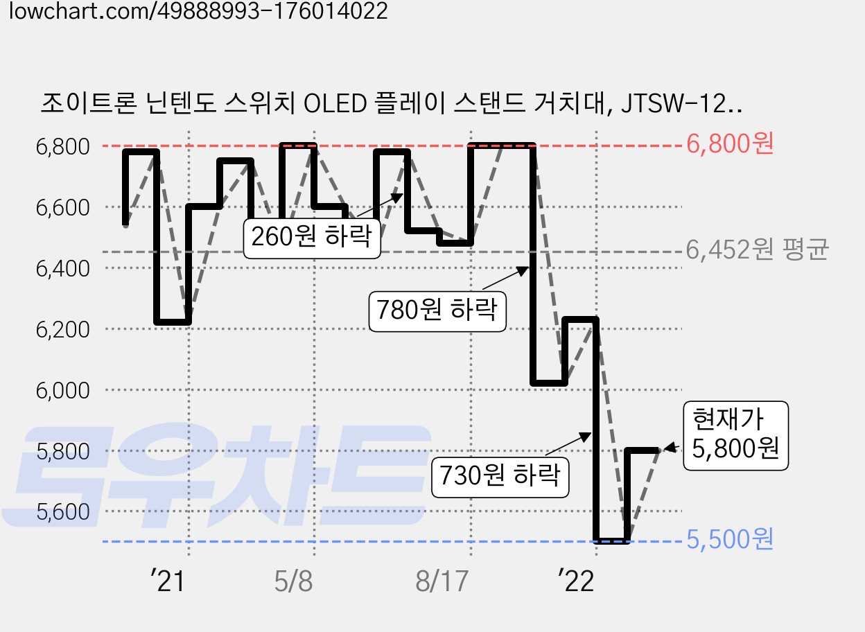 조이트론 닌텐도 스위치 OLED 플레이 스탠드 거치대, JTSW-124, 블랙, 1개 가격 변동 차트, 현재가 5,800원, 관측 최저가 5,500원