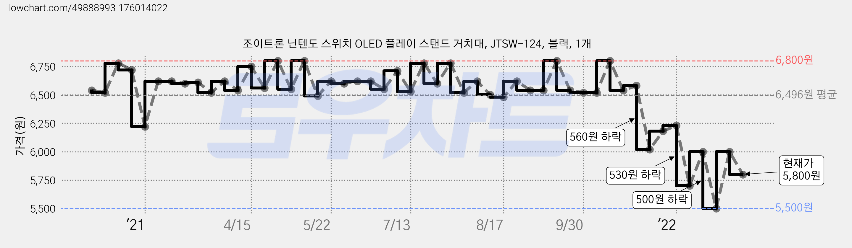 조이트론 닌텐도 스위치 OLED 플레이 스탠드 거치대, JTSW-124, 블랙, 1개 가격 변동 차트, 현재가 5,800원, 관측 최저가 5,500원