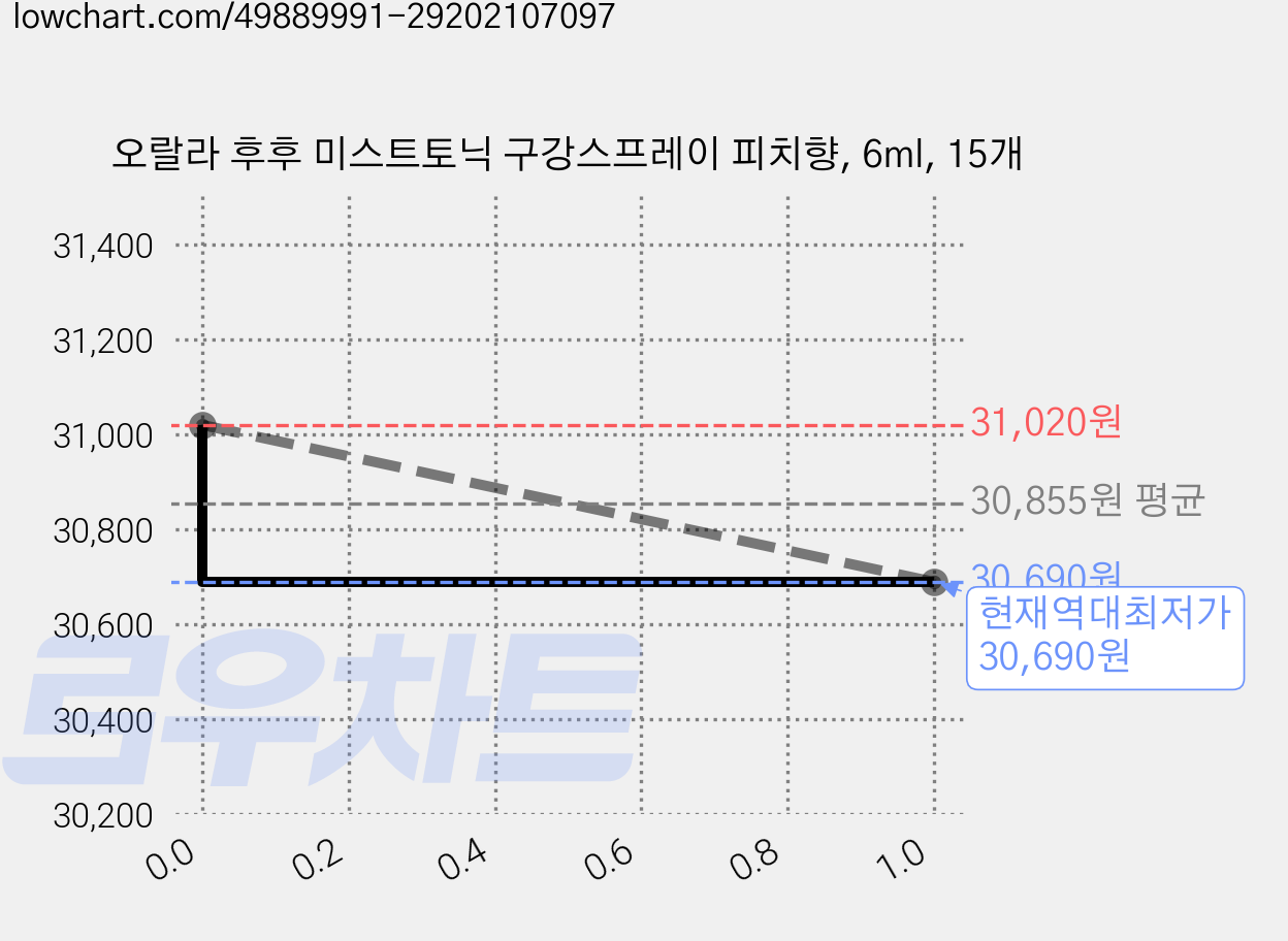 오랄라 후후 미스트토닉 구강스프레이 피치향, 6ml, 15개 가격 변동 차트, 현재가 30,690원, 역대최저가
