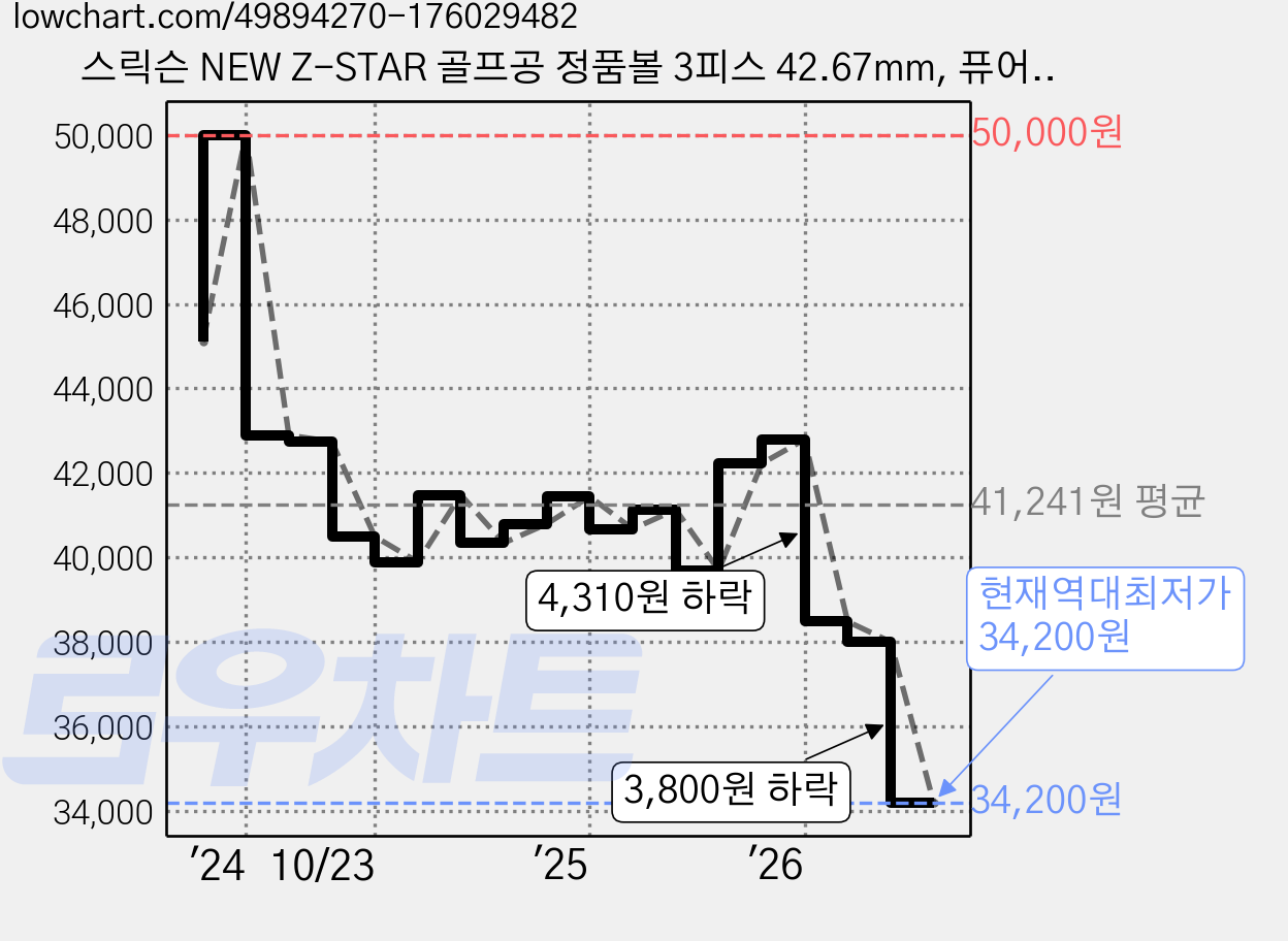 스릭슨 NEW Z-STAR 골프공 정품볼 3피스 42.67mm, 퓨어 화이트, 12개입, 1개 가격 변동 차트, 현재가 34,200원, 역대최저가