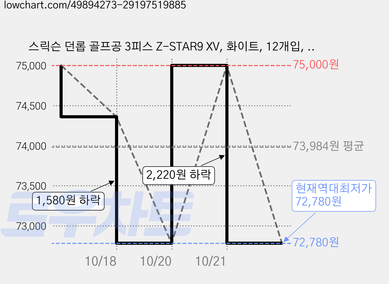 스릭슨 던롭 골프공 3피스 Z-STAR9 XV, 화이트, 12개입, 2개 가격 변동 차트, 현재가 72,780원, 역대최저가