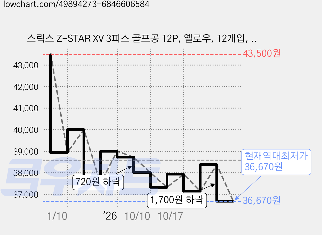스릭스 Z-STAR XV 3피스 골프공 12P, 옐로우, 12개입, 1개 가격 변동 차트, 현재가 36,670원, 역대최저가