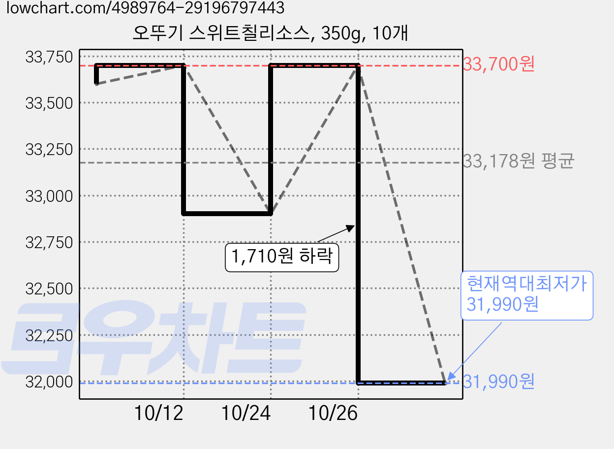 오뚜기 스위트칠리소스, 350g, 10개 가격 변동 차트, 현재가 31,990원, 역대최저가