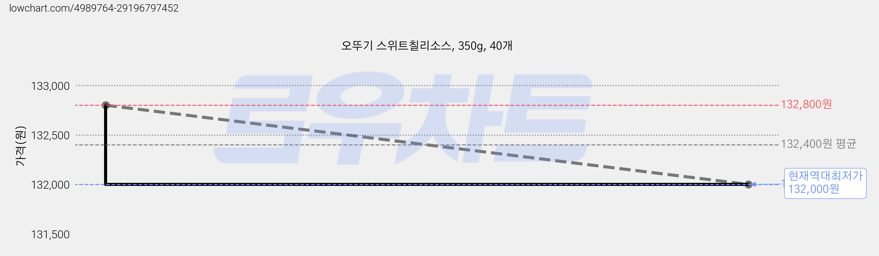 오뚜기 스위트칠리소스, 350g, 40개 가격 변동 차트, 현재가 132,000원, 역대최저가