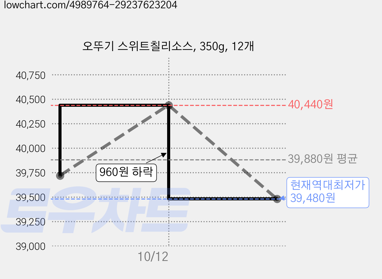 오뚜기 스위트칠리소스, 350g, 12개 가격 변동 차트, 현재가 39,480원, 역대최저가
