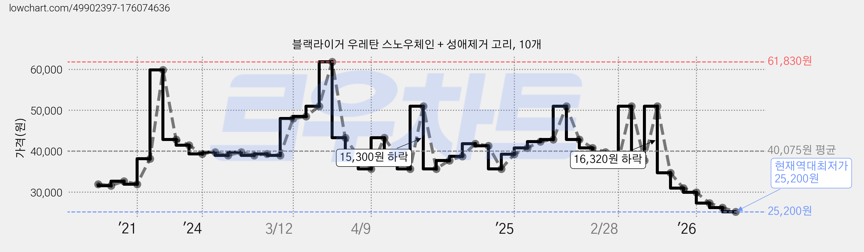 블랙라이거 우레탄 스노우체인 + 성애제거 고리, 10개 가격 변동 차트, 현재가 25,200원, 역대최저가