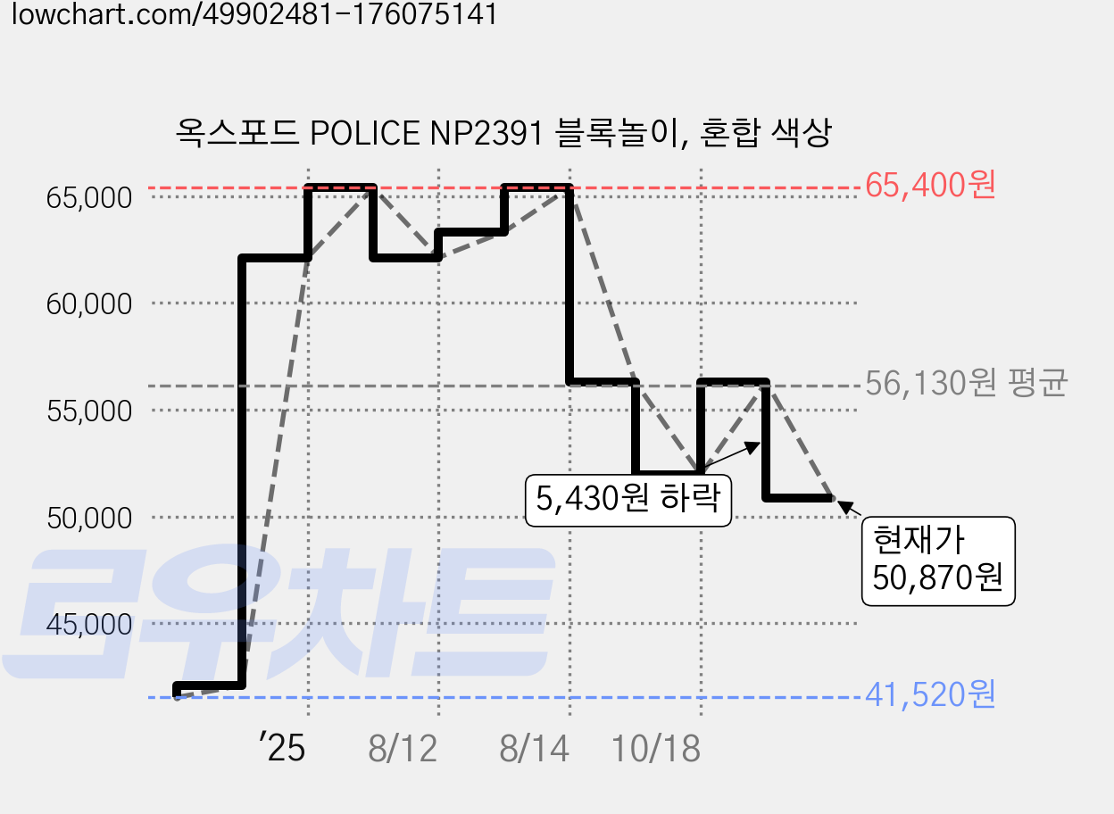 옥스포드 POLICE NP2391 블록놀이, 혼합 색상 가격 변동 차트, 현재가 50,870원, 관측 최저가 41,520원