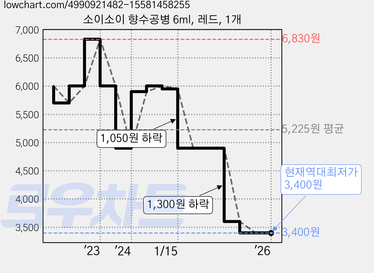 소이소이 향수공병 6ml, 레드, 1개 가격 변동 차트, 현재가 3,400원, 역대최저가