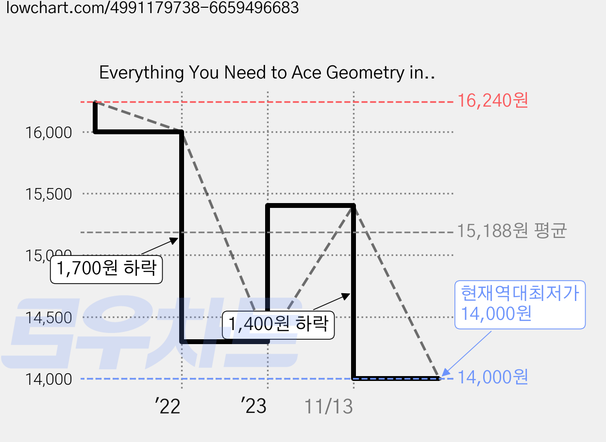 Everything You Need to Ace Geometry in One Big Fat Notebook, WorkmanPublishing 가격 변동 차트, 현재가 14,000원, 역대최저가
