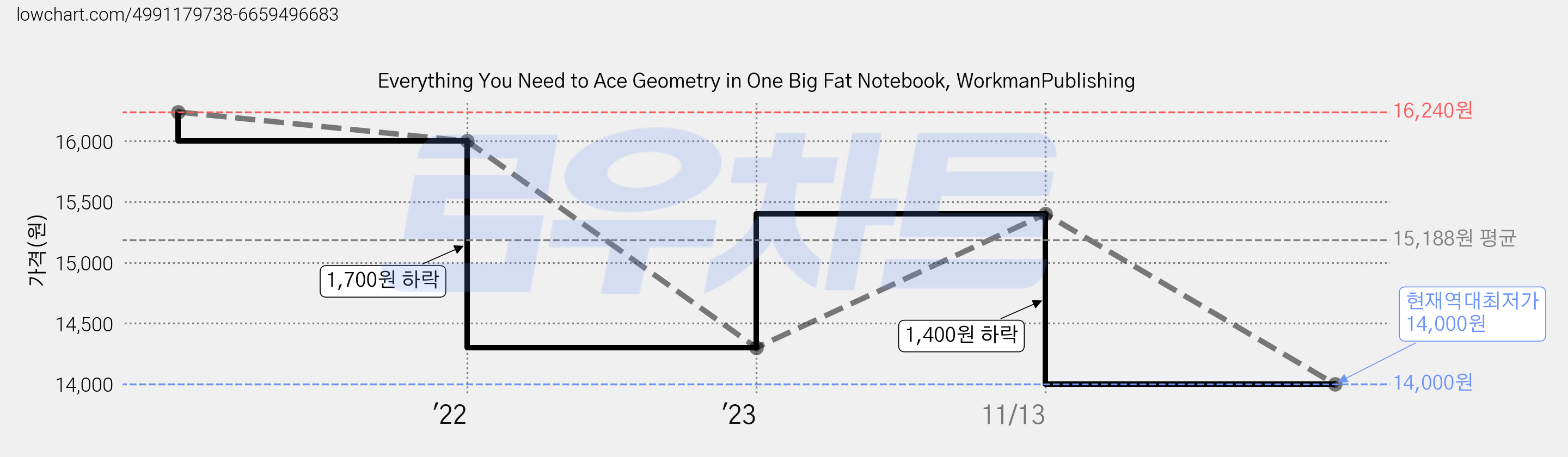 Everything You Need to Ace Geometry in One Big Fat Notebook, WorkmanPublishing 가격 변동 차트, 현재가 14,000원, 역대최저가