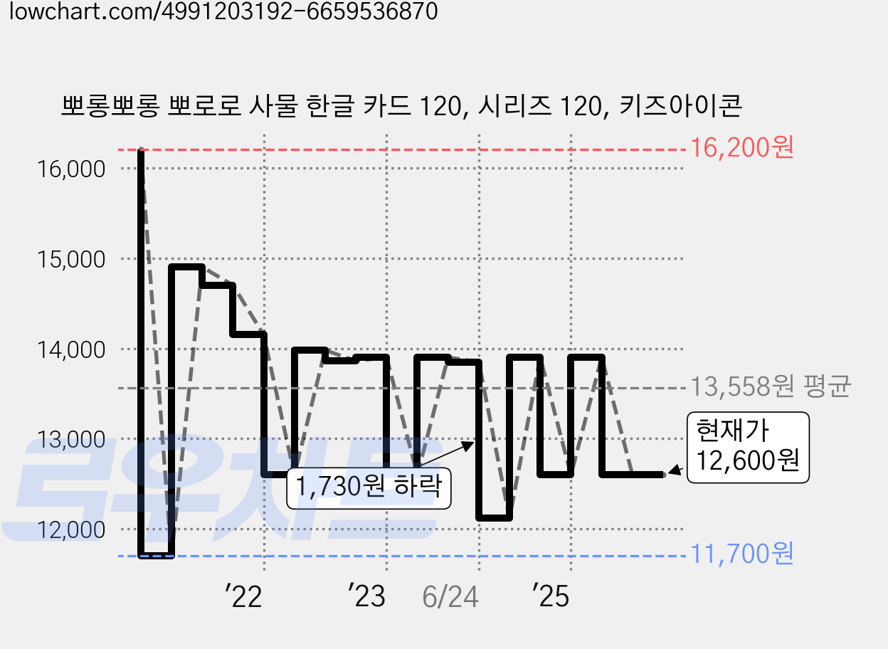 뽀롱뽀롱 뽀로로 사물 한글 카드 120, 시리즈 120, 키즈아이콘 가격 변동 차트, 현재가 12,600원, 관측 최저가 11,700원