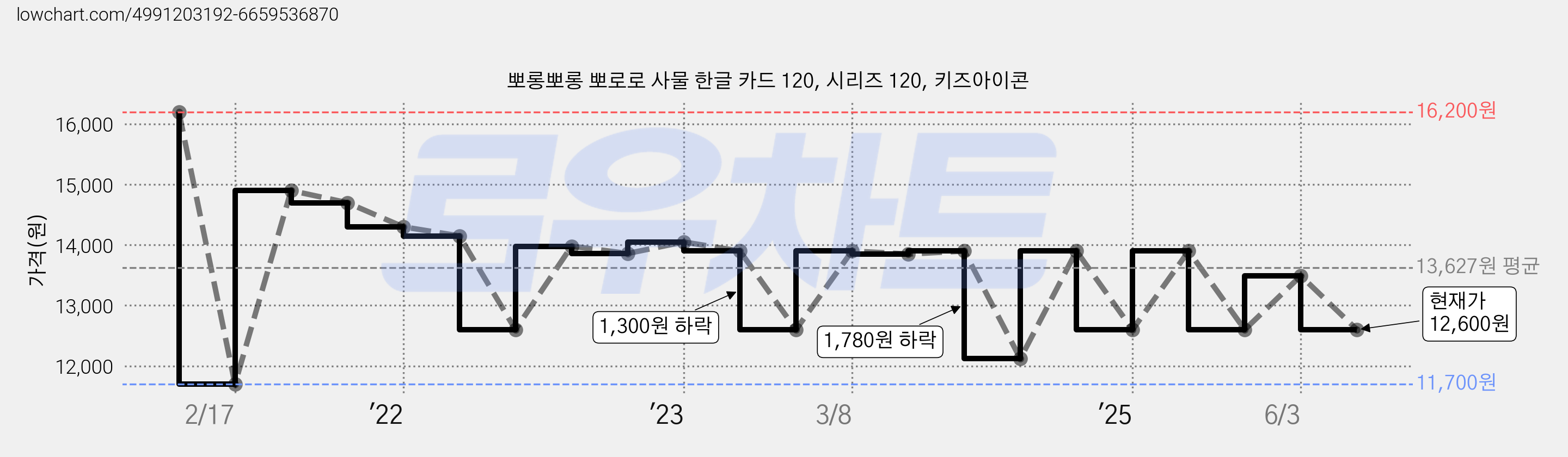 뽀롱뽀롱 뽀로로 사물 한글 카드 120, 시리즈 120, 키즈아이콘 가격 변동 차트, 현재가 12,600원, 관측 최저가 11,700원