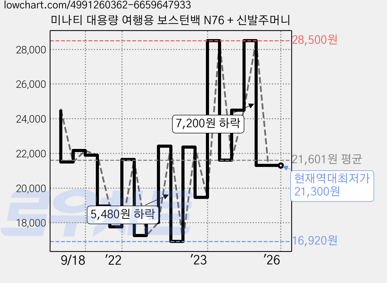 미나티 대용량 여행용 보스턴백 N76 + 신발주머니 가격 변동 차트, 현재가 21,300원, 역대최저가