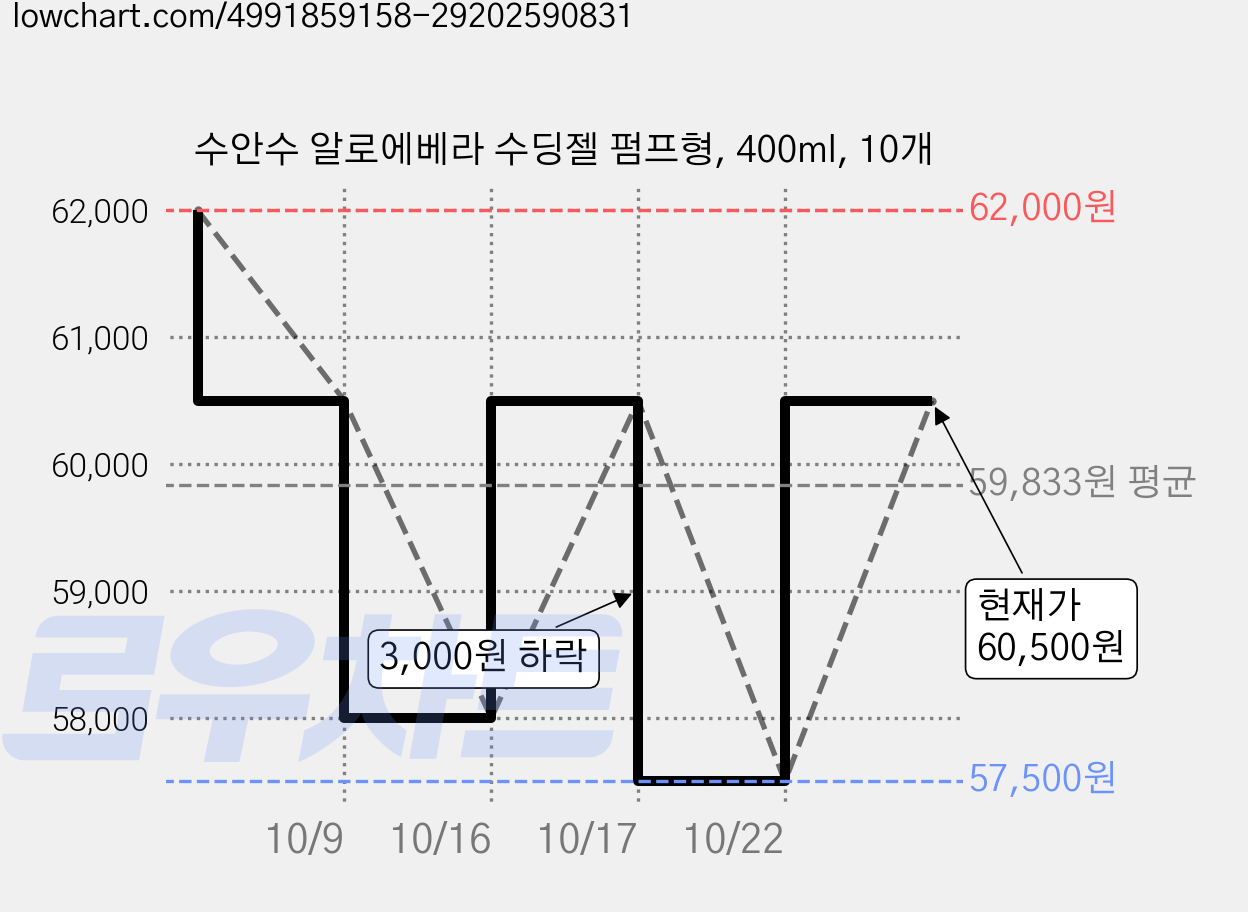 수안수 알로에베라 수딩젤 펌프형, 400ml, 10개 가격 변동 차트, 현재가 60,500원, 관측 최저가 57,500원