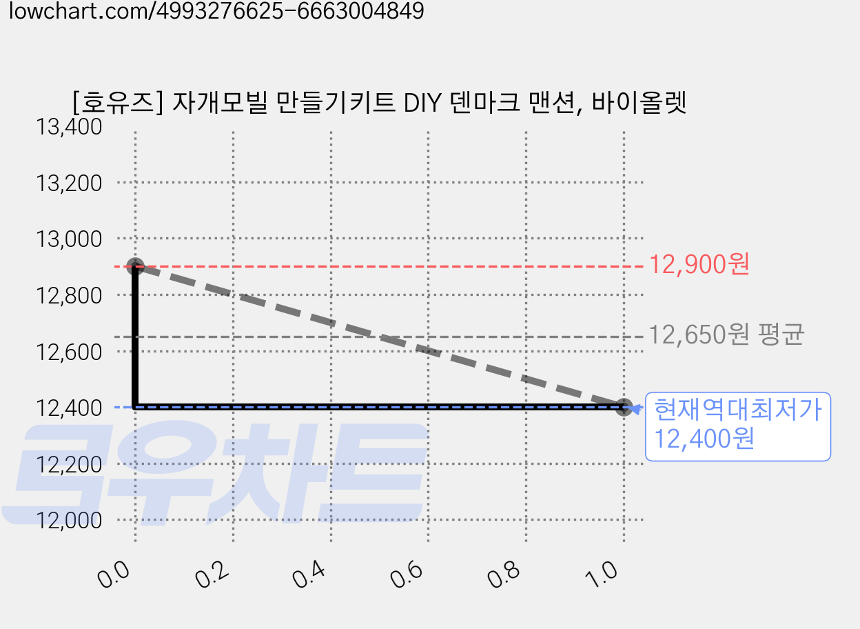 [호유즈] 자개모빌 만들기키트 DIY 덴마크 맨션, 바이올렛 가격 변동 차트, 현재가 12,400원, 역대최저가
