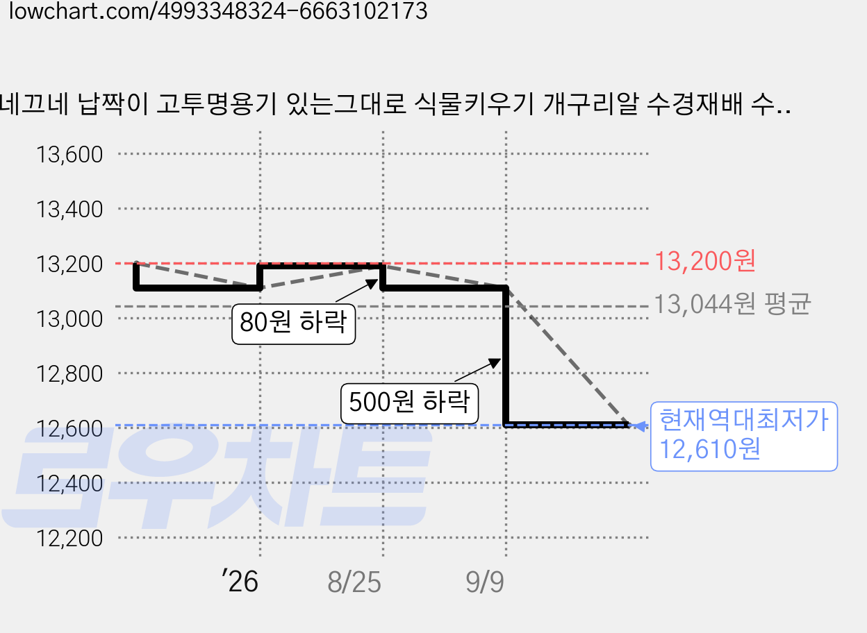 미네끄네 납짝이 고투명용기 있는그대로 식물키우기 개구리알 수경재배 수정토 소일 감촉놀이, 8색세트, 8개 가격 변동 차트, 현재가 12,610원, 역대최저가