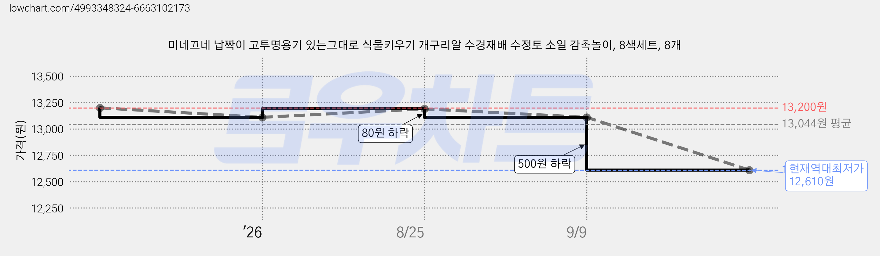 미네끄네 납짝이 고투명용기 있는그대로 식물키우기 개구리알 수경재배 수정토 소일 감촉놀이, 8색세트, 8개 가격 변동 차트, 현재가 12,610원, 역대최저가