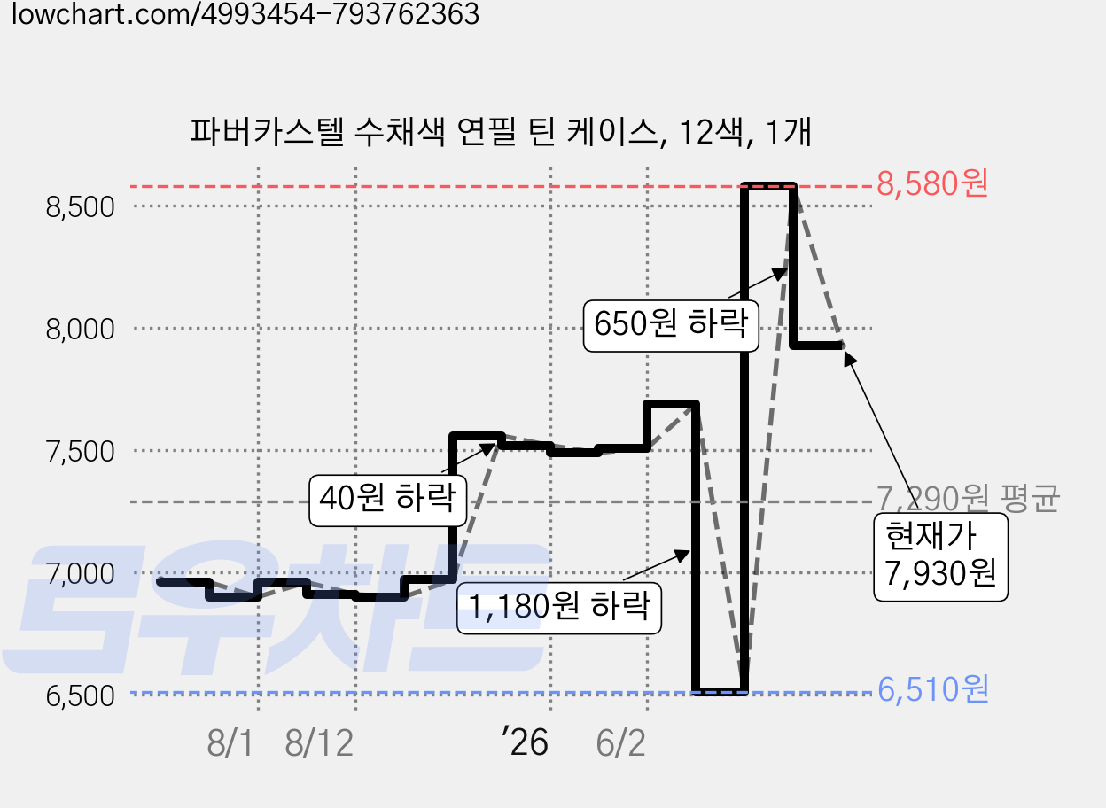 파버카스텔 수채색 연필 틴 케이스, 12색, 1개 가격 변동 차트, 현재가 7,930원, 관측 최저가 6,510원