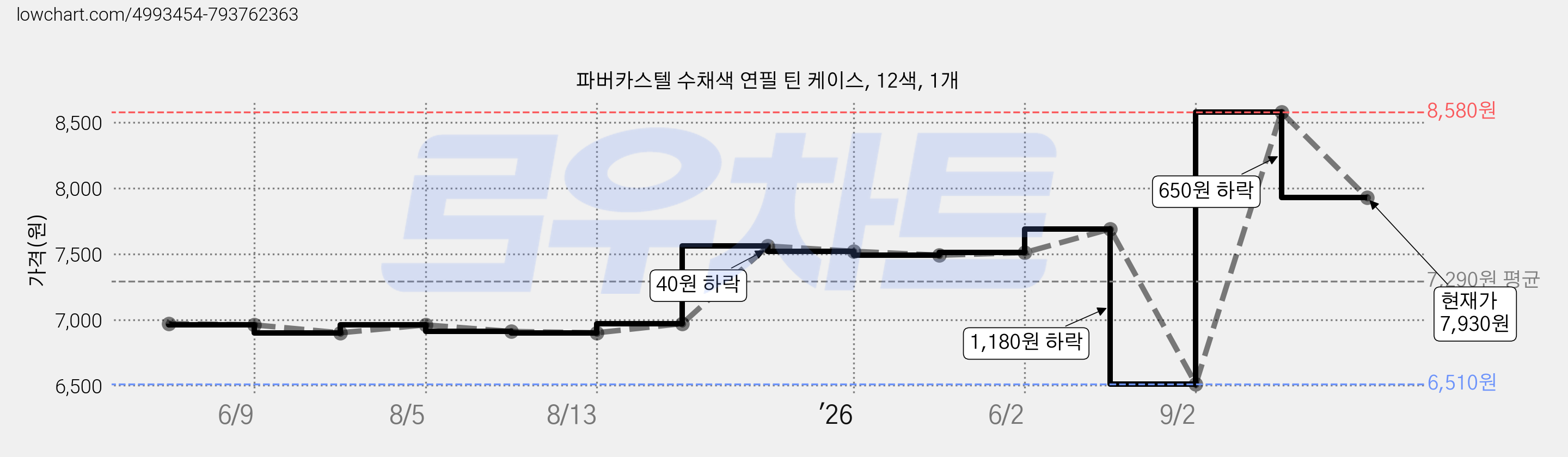 파버카스텔 수채색 연필 틴 케이스, 12색, 1개 가격 변동 차트, 현재가 7,930원, 관측 최저가 6,510원