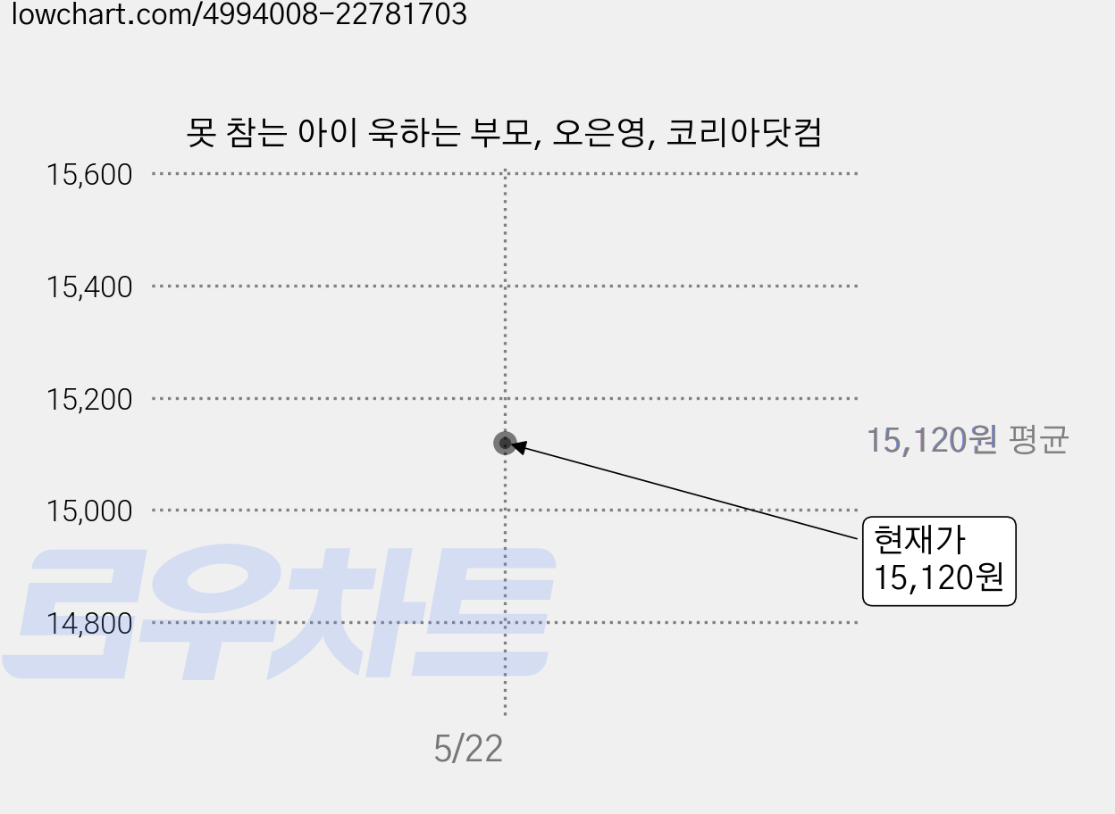 못 참는 아이 욱하는 부모, 오은영, 코리아닷컴 가격 변동 차트, 현재가 15,120원