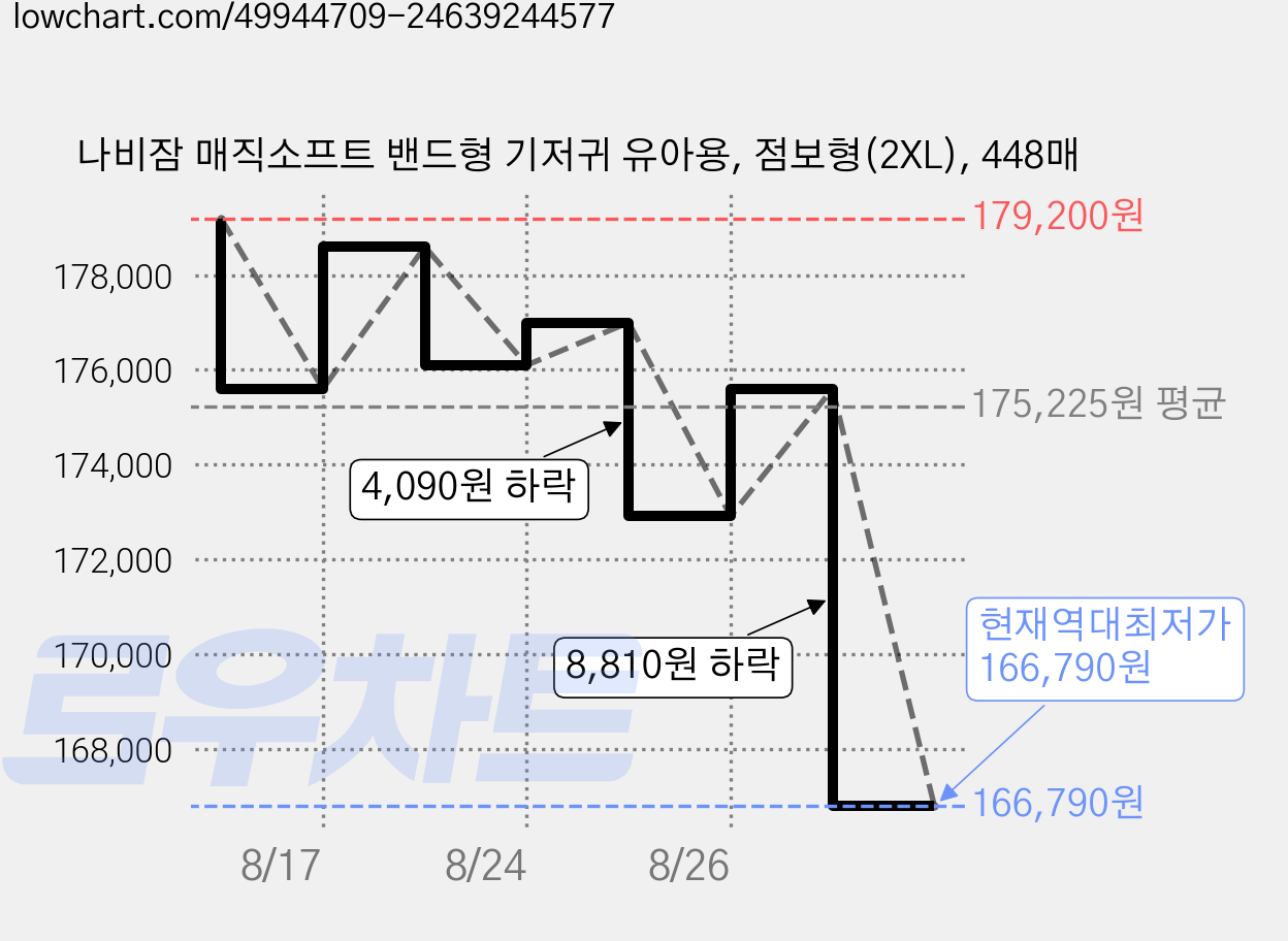 나비잠 매직소프트 밴드형 기저귀 유아용, 점보형(2XL), 448매 가격 변동 차트, 현재가 166,790원, 역대최저가