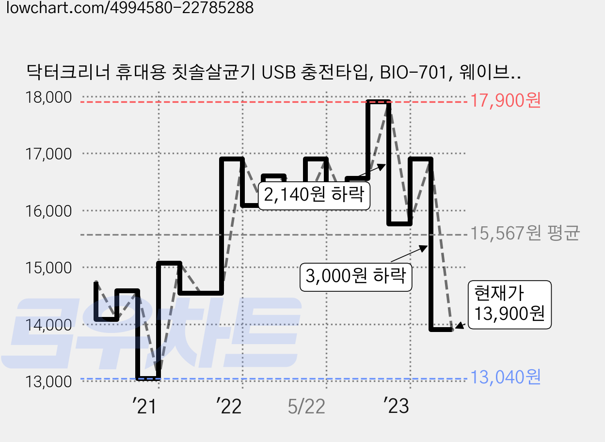 닥터크리너 휴대용 칫솔살균기 USB 충전타입, BIO-701, 웨이브블랙 가격 변동 차트, 현재가 13,900원, 관측 최저가 13,000원