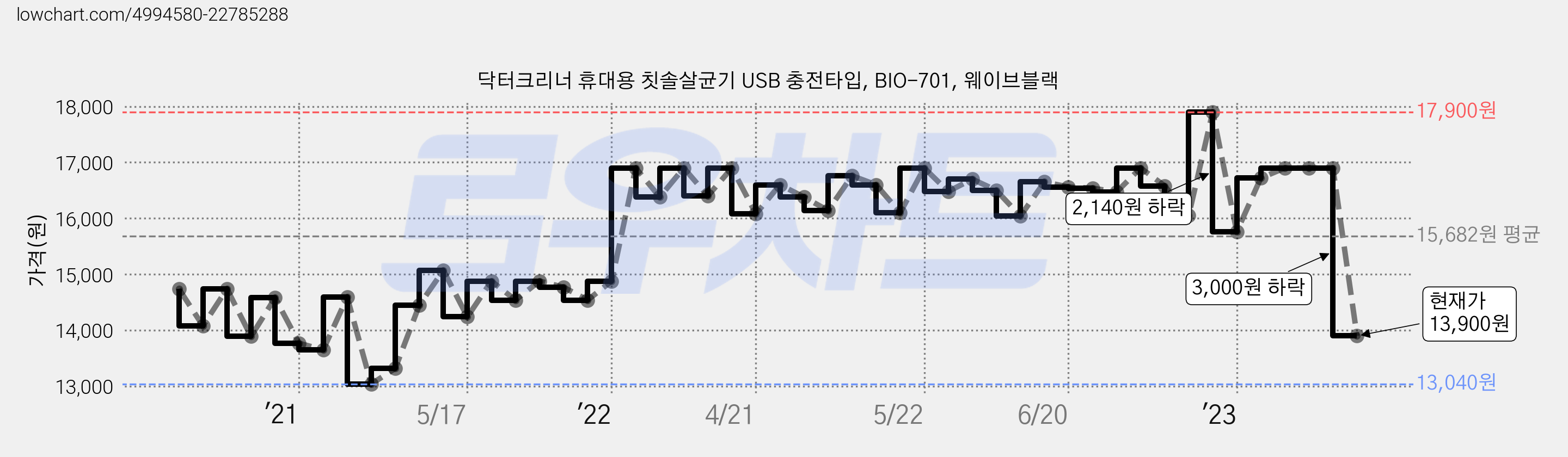 닥터크리너 휴대용 칫솔살균기 USB 충전타입, BIO-701, 웨이브블랙 가격 변동 차트, 현재가 13,900원, 관측 최저가 13,000원