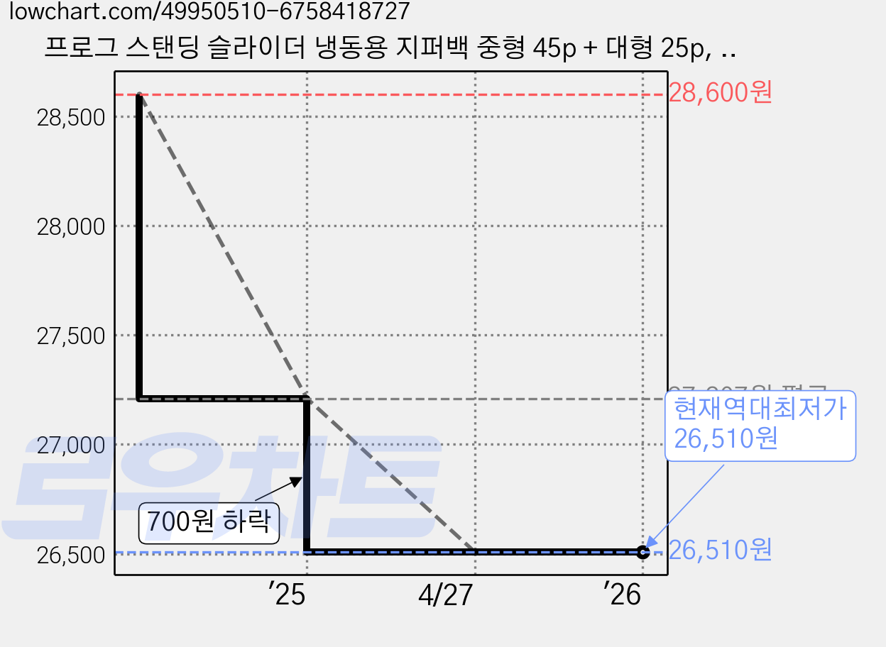 프로그 스탠딩 슬라이더 냉동용 지퍼백 중형 45p + 대형 25p, 70개, 2세트 가격 변동 차트, 현재가 26,510원, 역대최저가