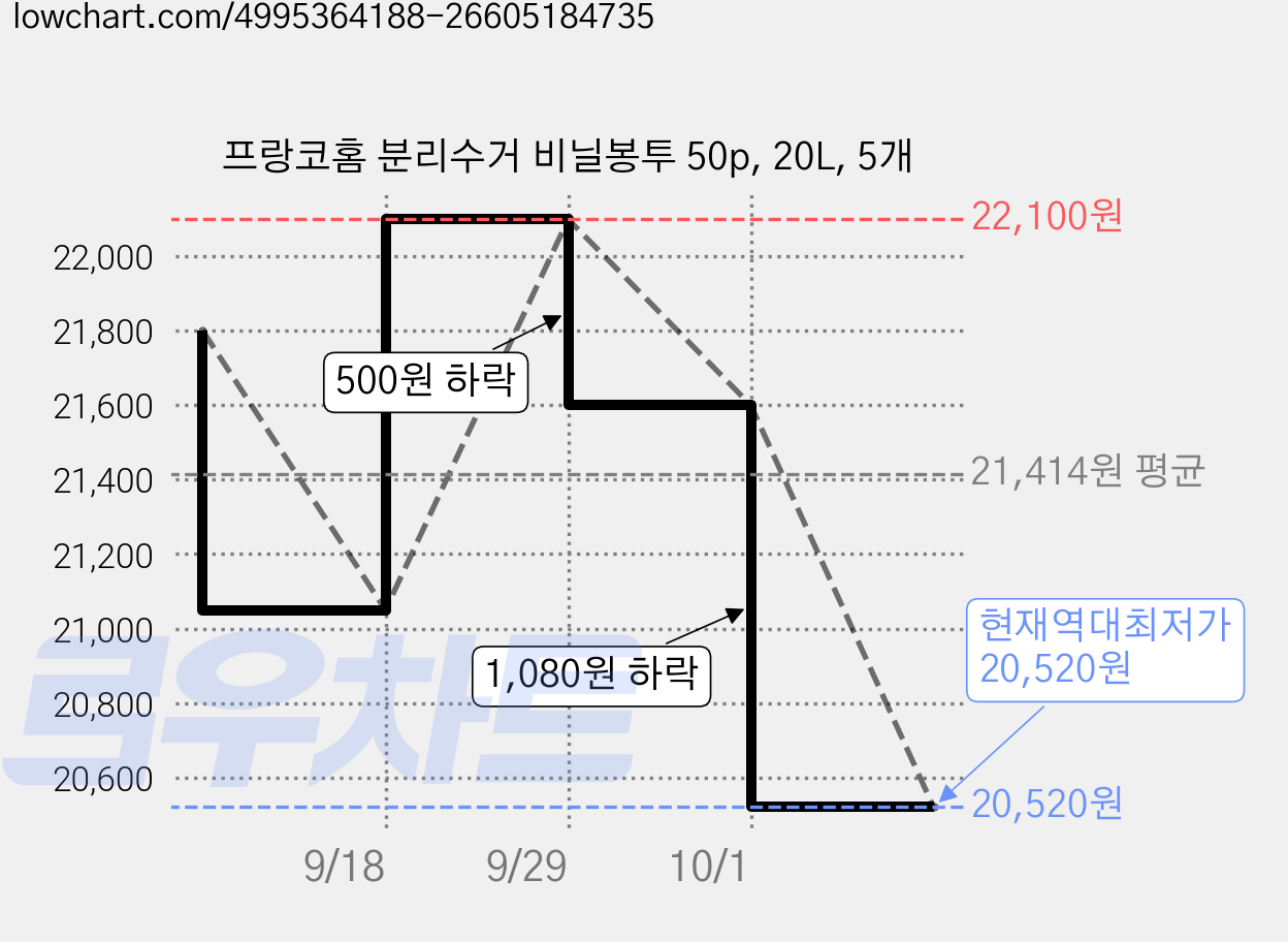 프랑코홈 분리수거 비닐봉투 50p, 20L, 5개 가격 변동 차트, 현재가 20,520원, 역대최저가