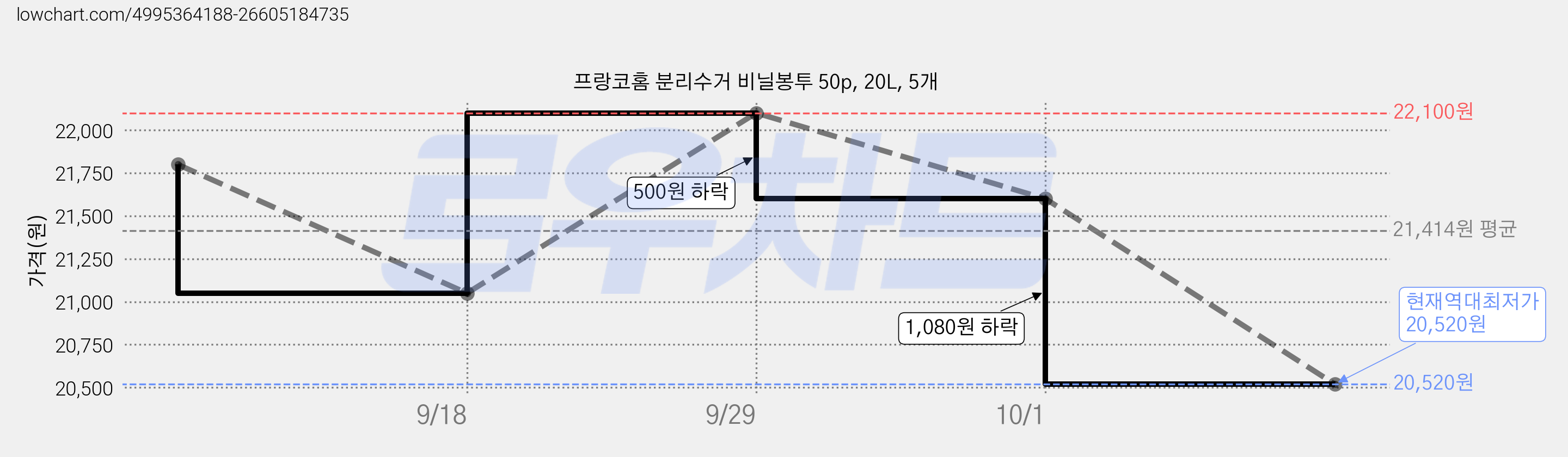 프랑코홈 분리수거 비닐봉투 50p, 20L, 5개 가격 변동 차트, 현재가 20,520원, 역대최저가