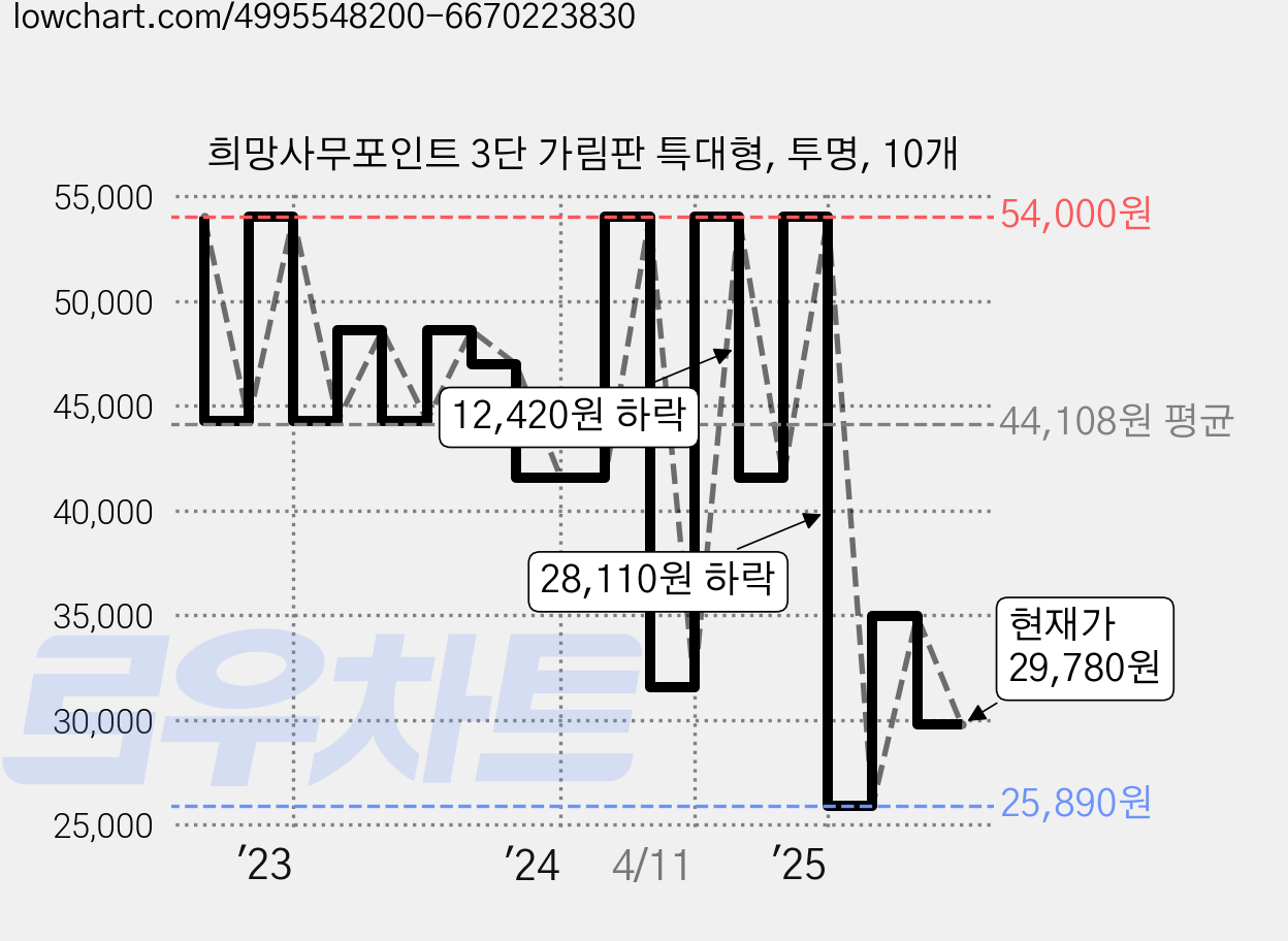 희망사무포인트 3단 가림판 특대형, 투명, 10개 가격 변동 차트, 현재가 29,780원, 관측 최저가 25,460원