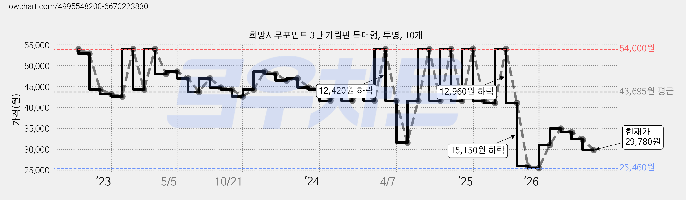 희망사무포인트 3단 가림판 특대형, 투명, 10개 가격 변동 차트, 현재가 29,780원, 관측 최저가 25,460원