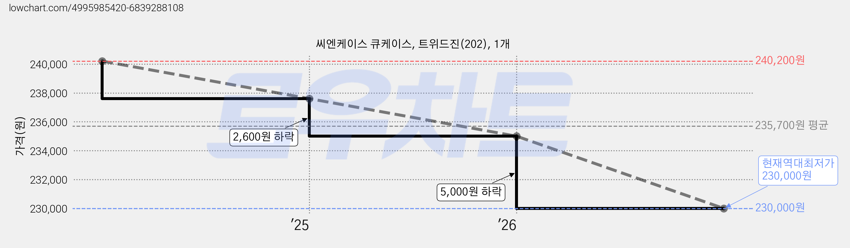 씨엔케이스 큐케이스, 트위드진(202), 1개 가격 변동 차트, 현재가 230,000원, 역대최저가