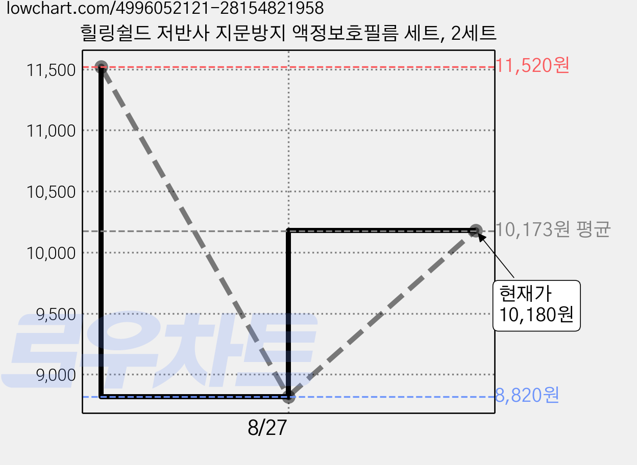힐링쉴드 저반사 지문방지 액정보호필름 세트, 2세트 가격 변동 차트, 현재가 10,180원, 관측 최저가 8,820원