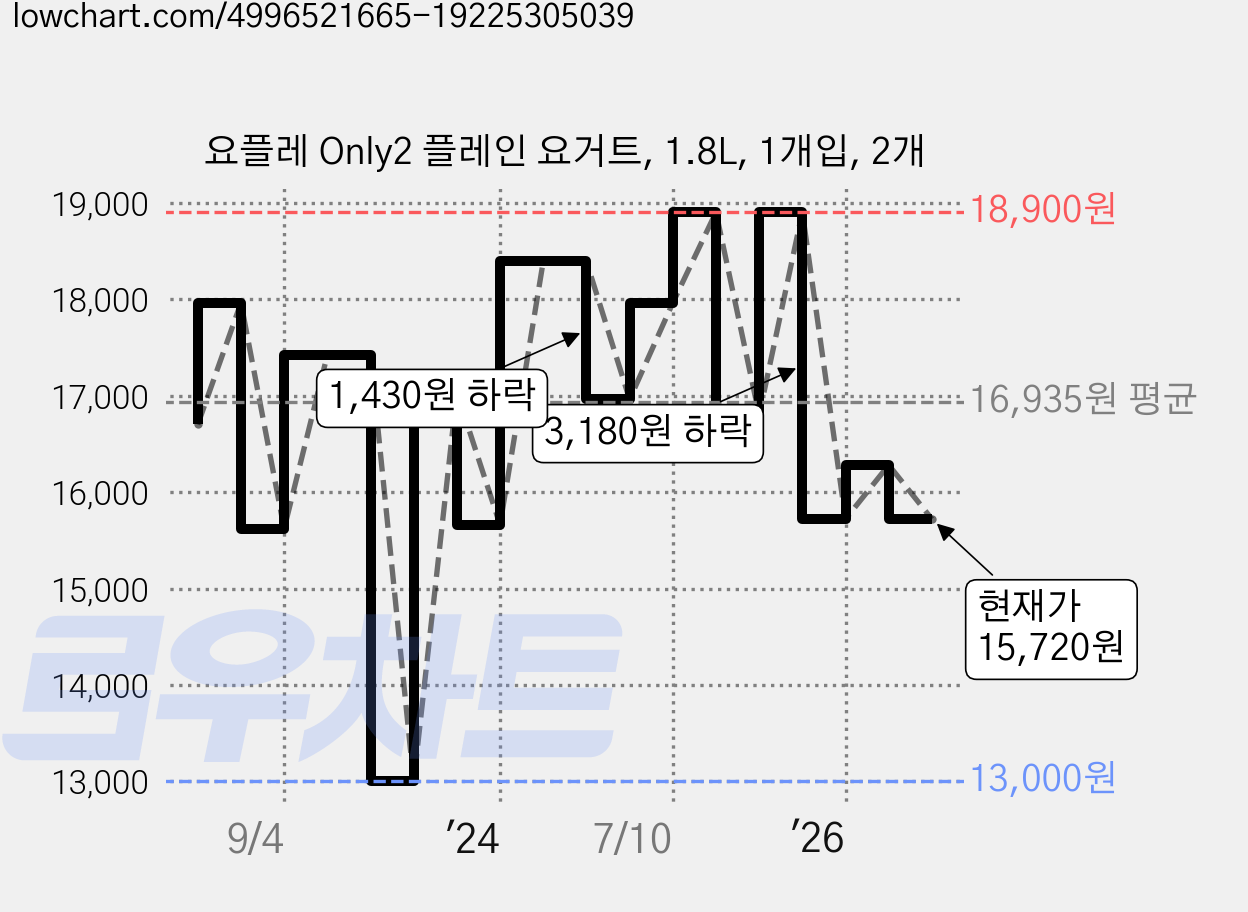 요플레 Only2 플레인 요거트, 1.8L, 1개입, 2개 가격 변동 차트, 현재가 15,720원, 관측 최저가 13,000원