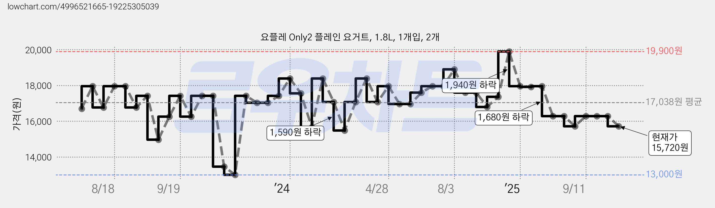 요플레 Only2 플레인 요거트, 1.8L, 1개입, 2개 가격 변동 차트, 현재가 15,720원, 관측 최저가 13,000원