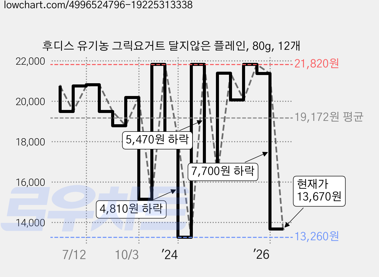 후디스 유기농 그릭요거트 달지않은 플레인, 80g, 12개 가격 변동 차트, 현재가 13,670원, 관측 최저가 12,640원