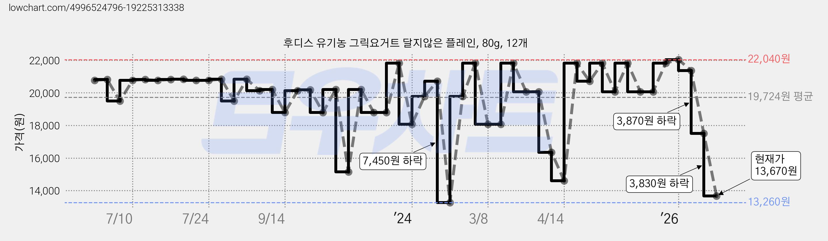 후디스 유기농 그릭요거트 달지않은 플레인, 80g, 12개 가격 변동 차트, 현재가 13,670원, 관측 최저가 12,640원