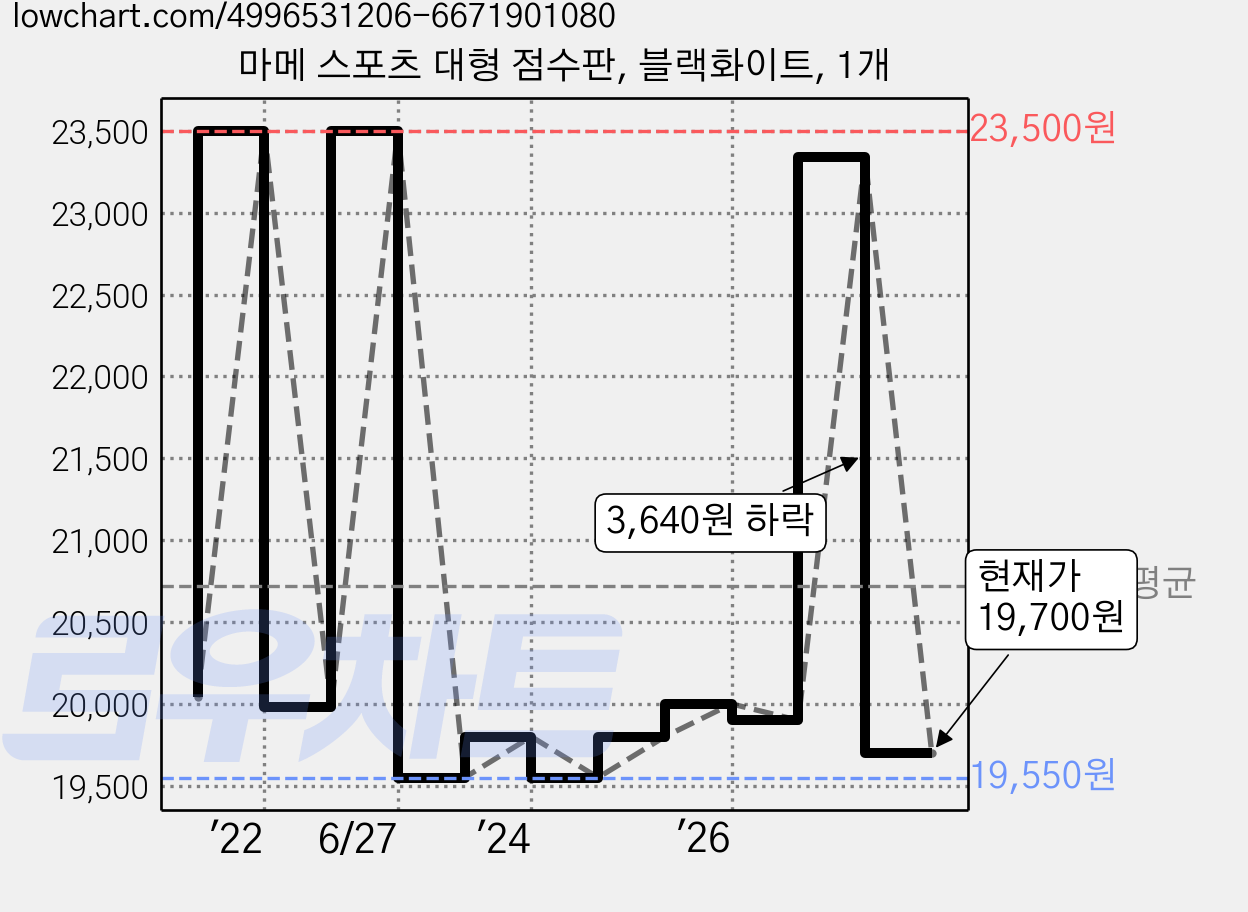 마메 스포츠 대형 점수판, 블랙화이트, 1개 가격 변동 차트, 현재가 19,700원, 관측 최저가 19,550원