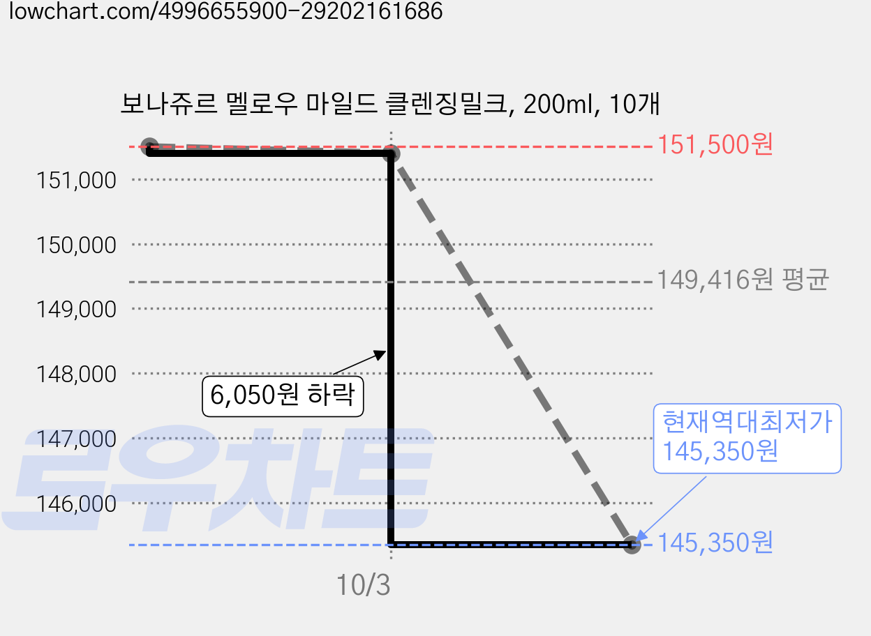 보나쥬르 멜로우 마일드 클렌징밀크, 200ml, 10개 가격 변동 차트, 현재가 145,350원, 역대최저가