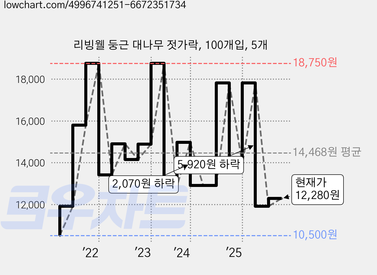 리빙웰 둥근 대나무 젓가락, 100개입, 5개 가격 변동 차트, 현재가 12,280원, 관측 최저가 10,500원