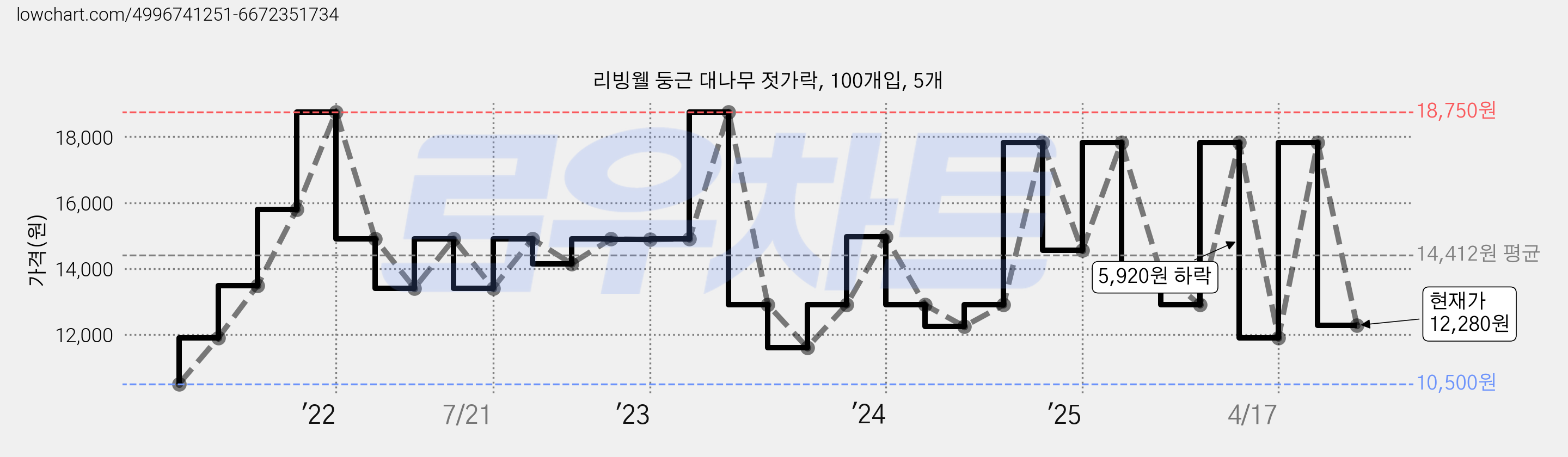 리빙웰 둥근 대나무 젓가락, 100개입, 5개 가격 변동 차트, 현재가 12,280원, 관측 최저가 10,500원