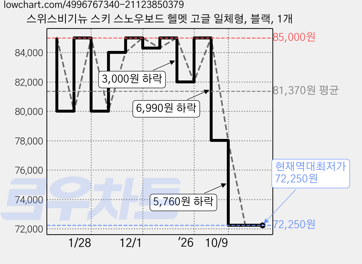 스위스비기뉴 스키 스노우보드 헬멧 고글 일체형, 블랙, 1개 가격 변동 차트, 현재가 72,250원, 역대최저가