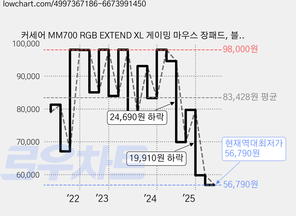 커세어 MM700 RGB EXTEND XL 게이밍 마우스 장패드, 블랙, 1개 가격 변동 차트, 현재가 56,790원, 역대최저가