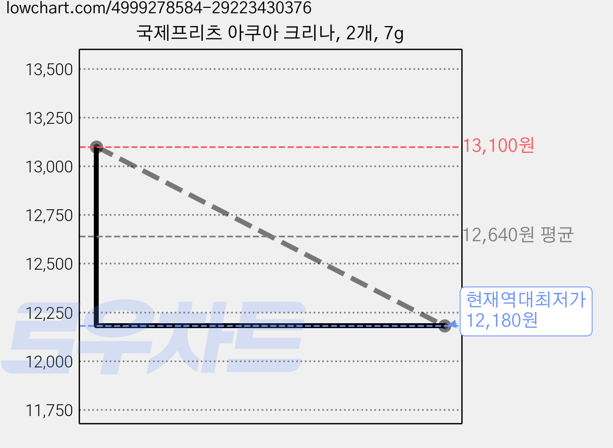 국제프리츠 아쿠아 크리나, 2개, 7g 가격 변동 차트, 현재가 12,180원, 역대최저가