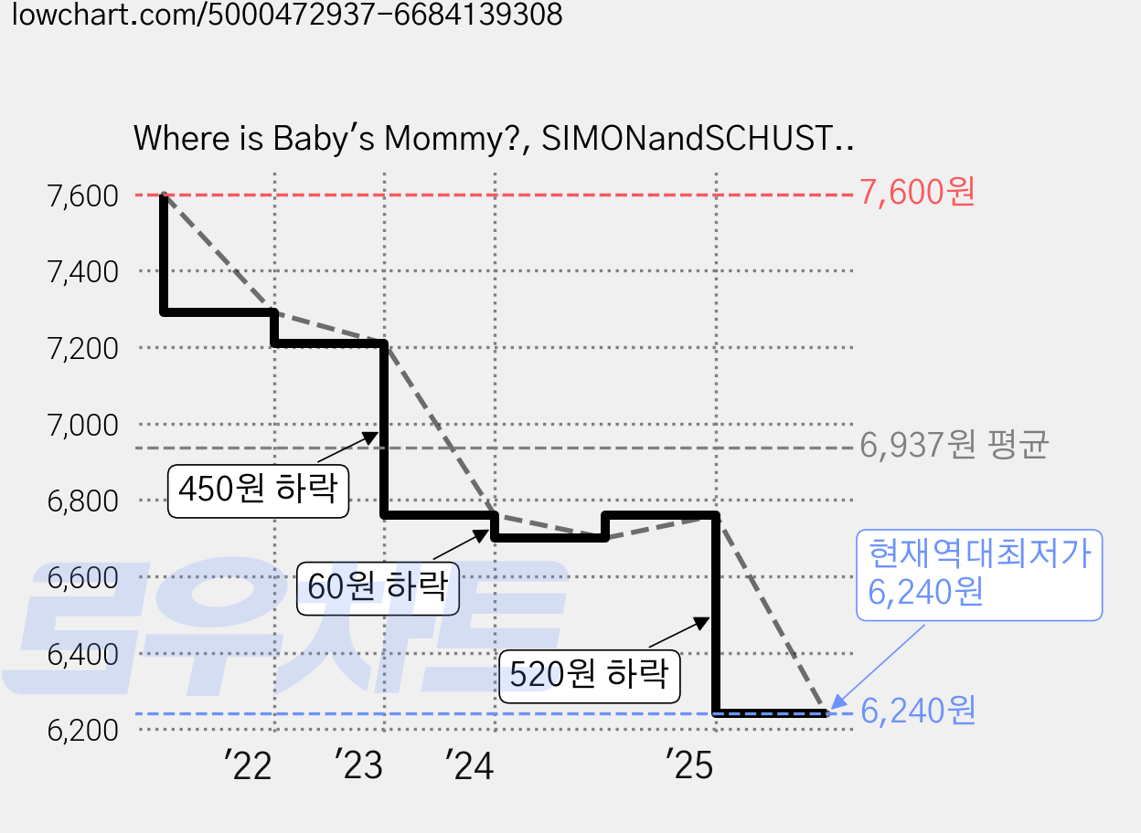 Where is Baby's Mommy?, SIMONandSCHUSTER 가격 변동 차트, 현재가 6,240원, 역대최저가