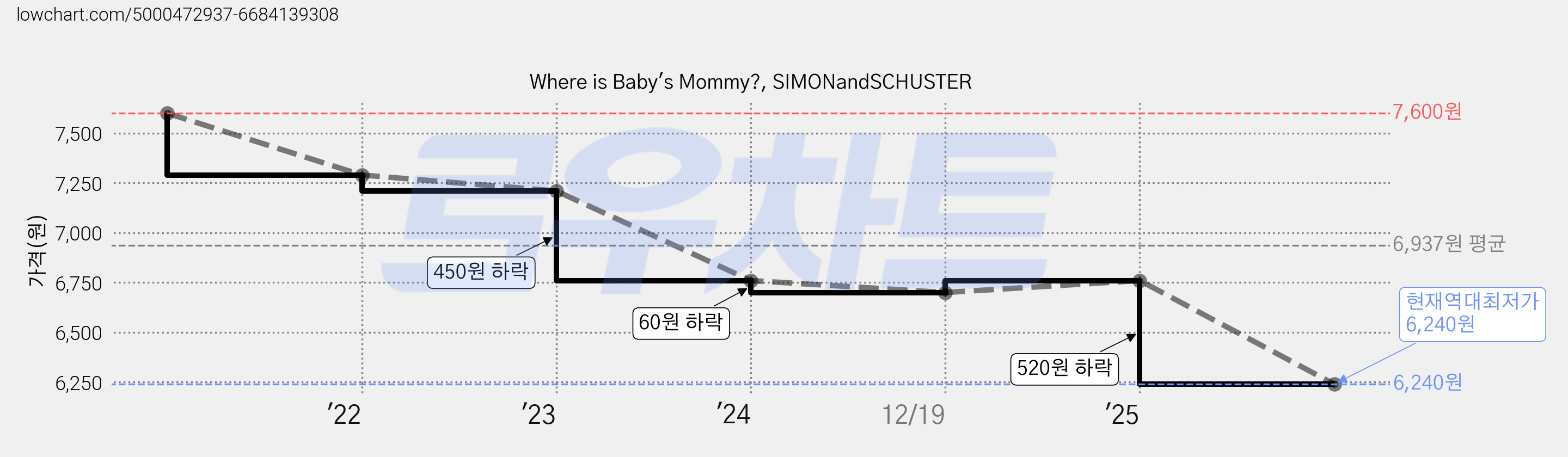 Where is Baby's Mommy?, SIMONandSCHUSTER 가격 변동 차트, 현재가 6,240원, 역대최저가