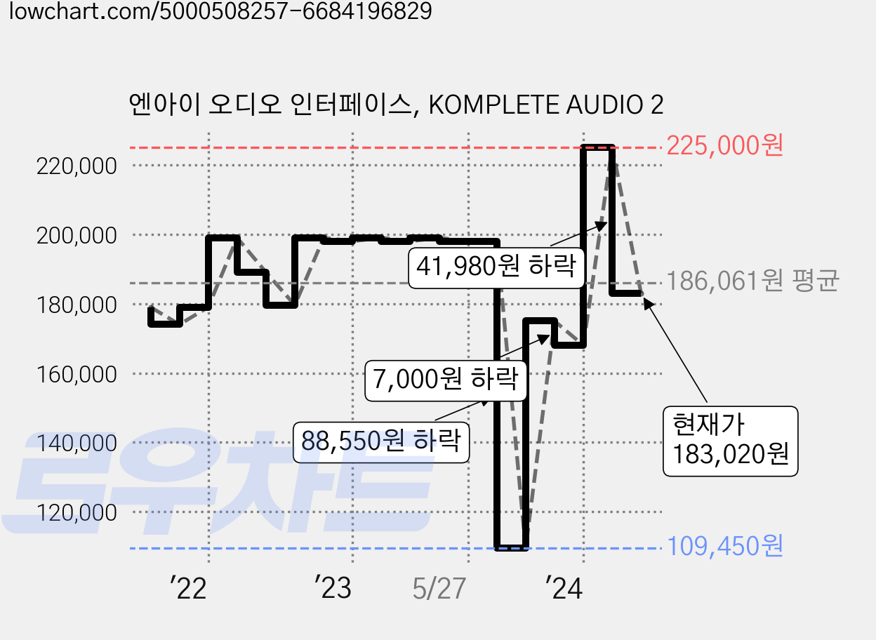 엔아이 오디오 인터페이스, KOMPLETE AUDIO 2 가격 변동 차트, 현재가 183,020원, 관측 최저가 109,450원