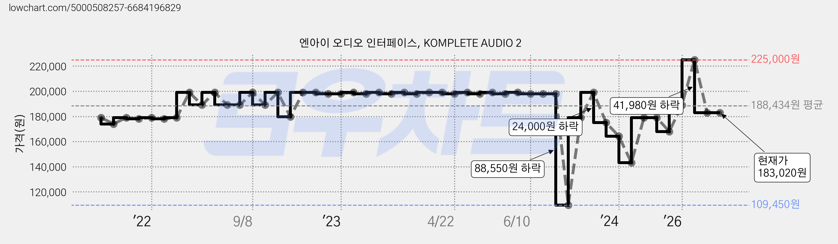 엔아이 오디오 인터페이스, KOMPLETE AUDIO 2 가격 변동 차트, 현재가 183,020원, 관측 최저가 109,450원