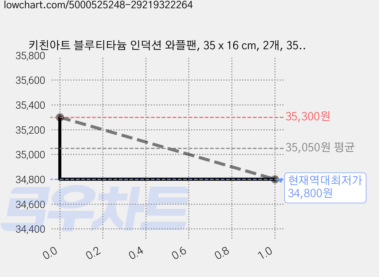 키친아트 블루티타늄 인덕션 와플팬, 35 x 16 cm, 2개, 35cm 가격 변동 차트, 현재가 34,800원, 역대최저가